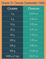 10 Ounces to Grams: Instant and Accurate Conversions