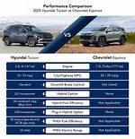 2025 Hyundai Tucson vs Chevrolet Equinox: the Ultimate Comparison Guide