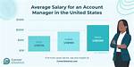 Account Manager Salary: Manager Pay in 2024