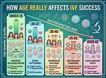 Age, Achievements, and the Path to Success