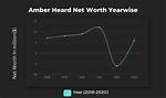 Amber Heard After Verdict Net Worth – How Much Is Heard Worth?
