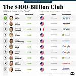 America’s Wealthiest People – Discover America’s Wealthiest Individuals