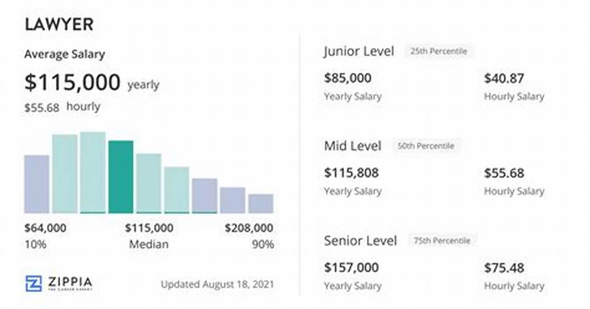 Average Salary of Lawyer – Earnings and Hourly Wages