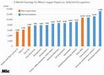 Average Salary of Minor League Baseball – Earnings and Hourly Wages