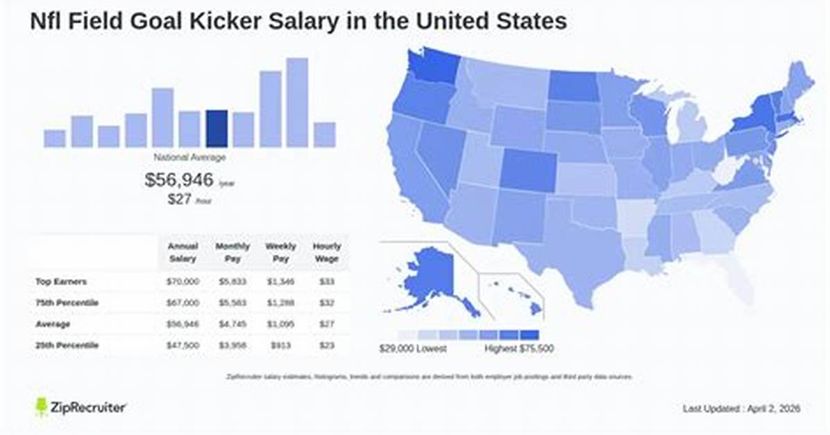 Average Salary of Nfl Kicker – Earnings and Hourly Wages