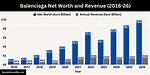 Balenciaga Net Worth – How Much Is Balenciaga Worth?