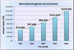 Biomedical Engineering Salary: Biomed Earnings in 2024