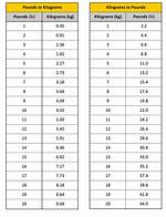 Convert 1.2 Kilograms to Pounds: the Accurate Calculation