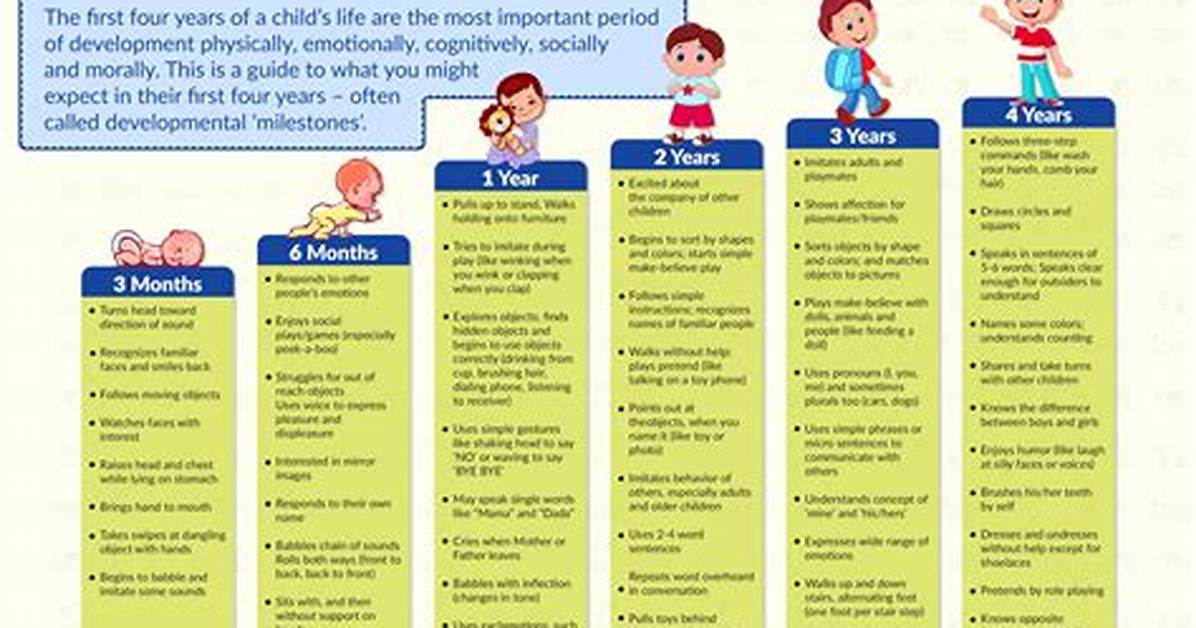 Delving into Developmental Milestones And