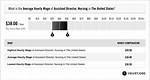 Director of Nursing Salary – Earnings and Hourly Wages
