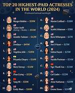 Diverse Earnings: Richest White Actresses