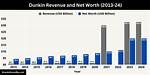 Dunkin Donuts Net Worth – Dunkin Donuts Company Market Cap and Value