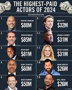 Earning Their Oscars: Highest Paid Actors and Net Worth Values