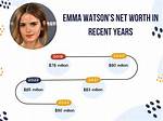 Emma Watson Net Worth – How Much Is Watson Worth?