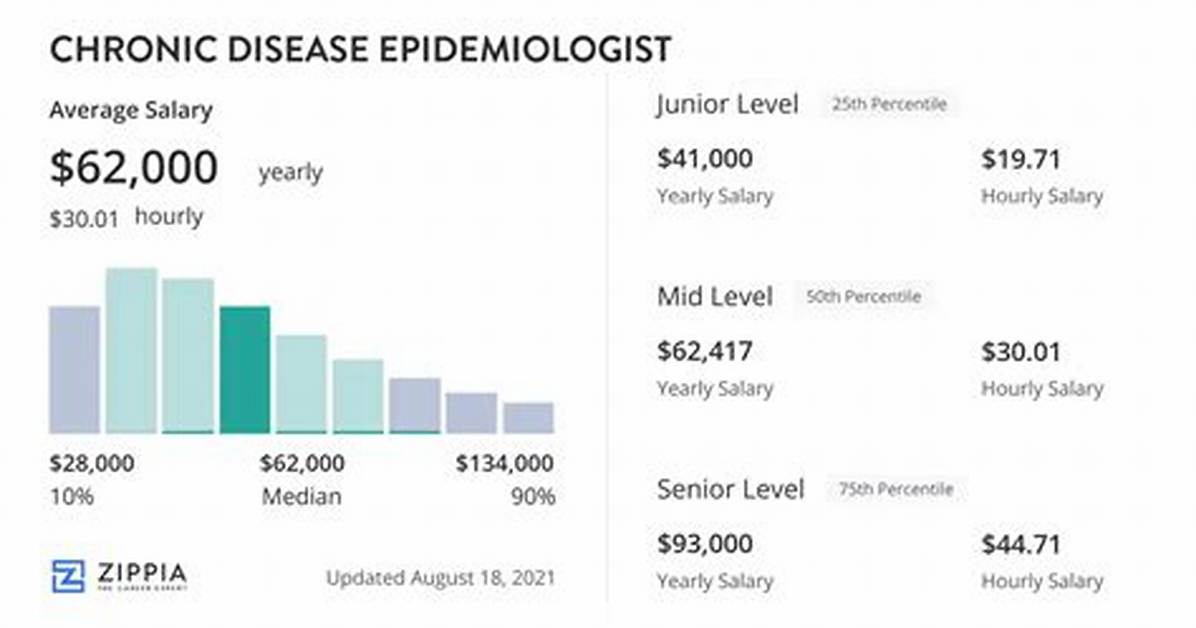 Epidemiologist Salary: Disease Expert Pay in 2024