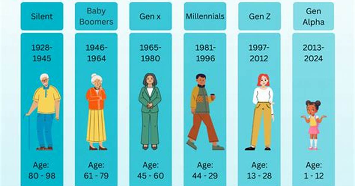 Every Generation in Order: Understanding the Timeline of Humanity