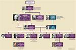 Exploring the Rockefeller Family Tree: a Legacy of Wealth and Influence