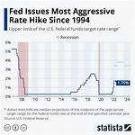 Fed Rate Hike Interest Rates: Impact on You