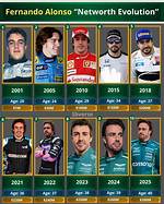 Fernando Alonso Net Worth – How Much Is Alonso Worth?