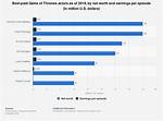 Game of Thrones Cast Net Worth – Richest Cast Members Salary