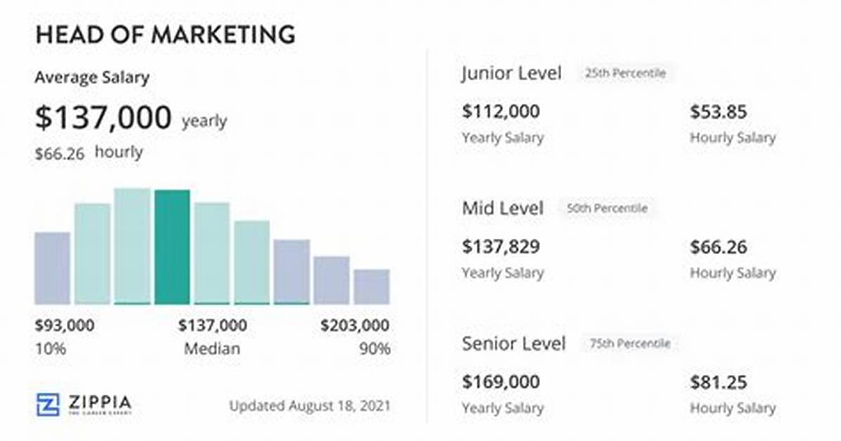 Head of Marketing Salary – Earnings and Hourly Wages