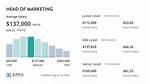 Head of Marketing Salary – Earnings and Hourly Wages