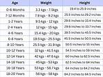 Height, Weight, Age, and More Surprising Discoveries