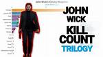 How Many People John Wick Kills in All 3 Movies