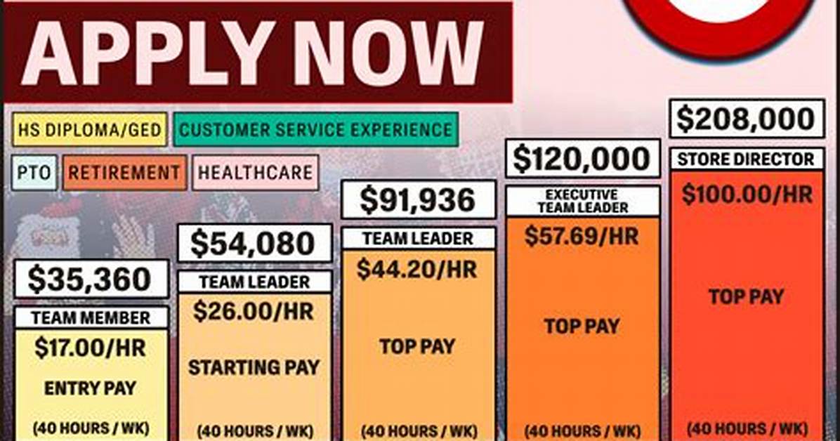 How Much Do Target Employees Make? – Salary and Hourly Wages