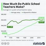 How Much Money Do Teachers Make a Year?