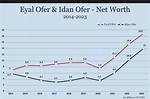 Idan Ofer Net Worth – How Much Is Idan Ofer Worth?