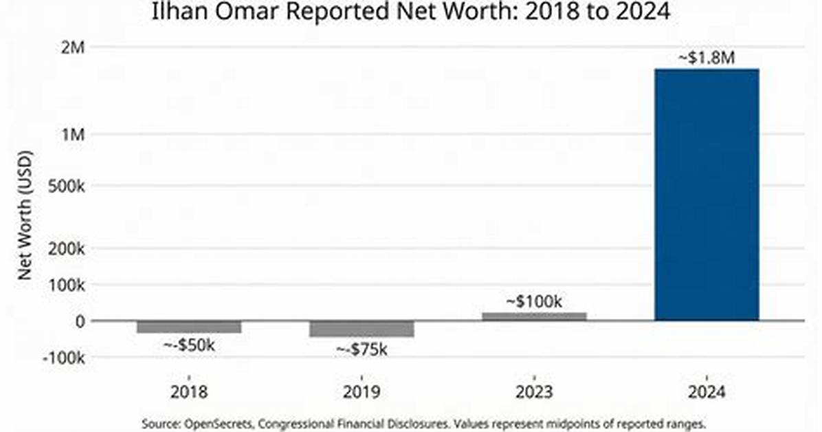 Ilhan Omar Net Worth – How Much Is Ilhan Omar Worth?
