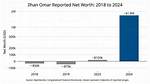 Ilhan Omar Net Worth – How Much Is Ilhan Omar Worth?