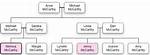 Jenny Mccarthy and Melissa Mccarthy Family Tree