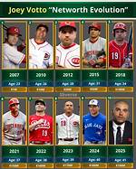 Joey Votto Net Worth – How Much Is Votto Worth?