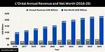 L’oreal Net Worth – How Much Is L’oreal Worth?