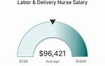 Labor and Delivery Nurse Salary: Nurse Pay in 2024