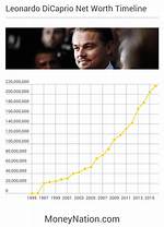 Leonardo Dicaprio's Net Worth: an Unfathomable Fortune
