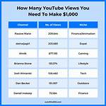 Make Money on Youtube: How Many Views Do You Need?