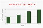 Maurice Scott Net Worth – How Much Is Maurice Scott Worth?
