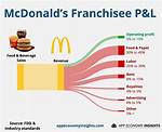 Mcdo Franchise Cost – Start Your Business with Mcdonald’s