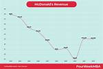 Mcdonald’s Net Worth – Mcdonald’s Market Cap and Value