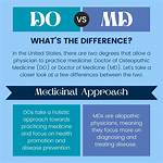 Md Vs. Do: the Ultimate Guide