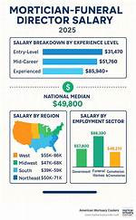 Mortician Salary: Funeral Director Earnings in 2024