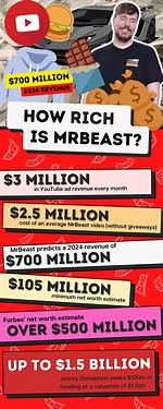 Mrbeast per Month Net Worth – How Much Is Mrbeast per Month Worth?