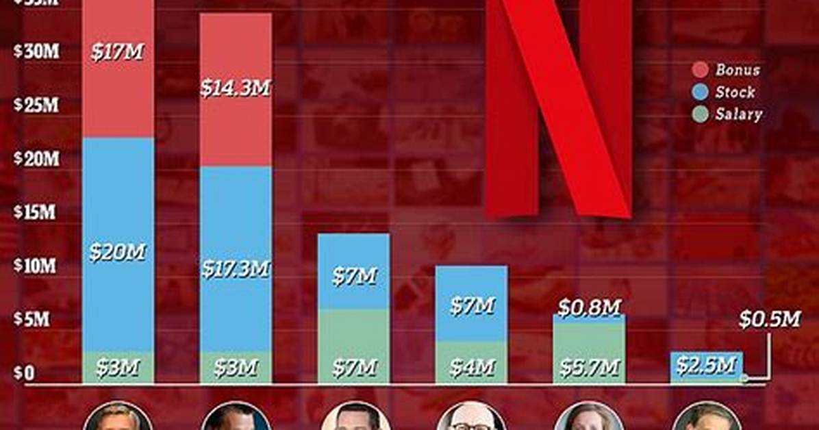 Netflix Ceo Salary – President Income and Earnings