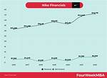 Nike’s Net Worth – How Much Is Nike Worth?