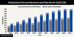 Playstation Net Worth – How Much Is Playstation Worth?