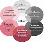 Power, Precision, and Cultural Influences