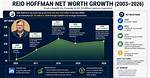 Reid Hoffman Net Worth – How Much Is Reid Hoffman Worth?